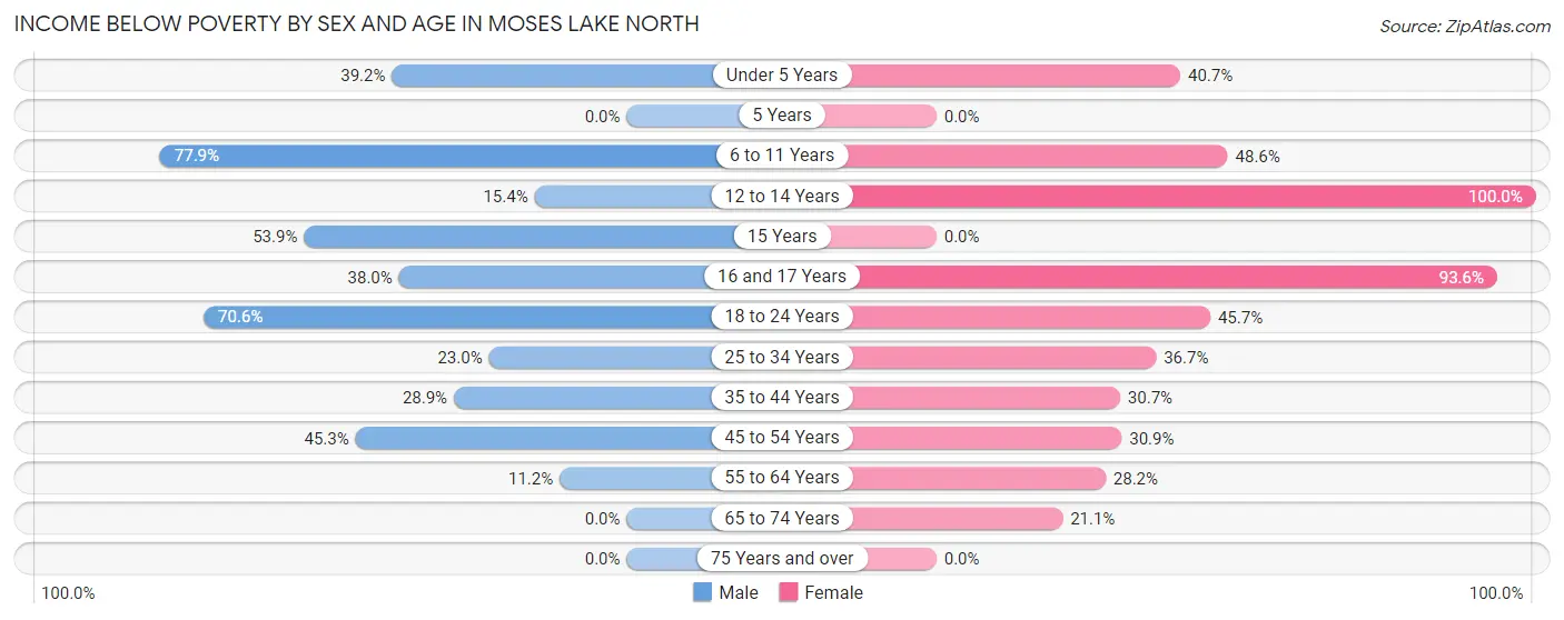 Income Below Poverty by Sex and Age in Moses Lake North