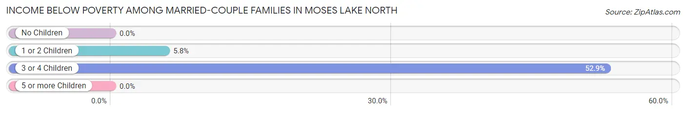 Income Below Poverty Among Married-Couple Families in Moses Lake North