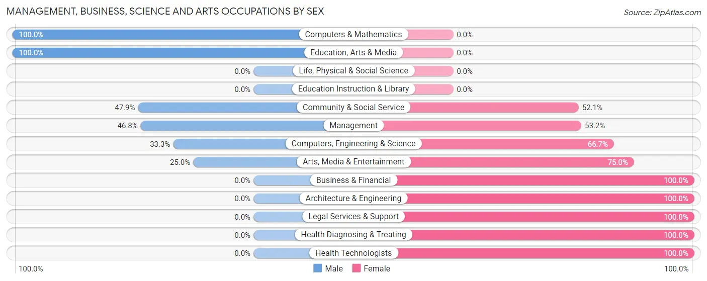 Management, Business, Science and Arts Occupations by Sex in Moses Lake North