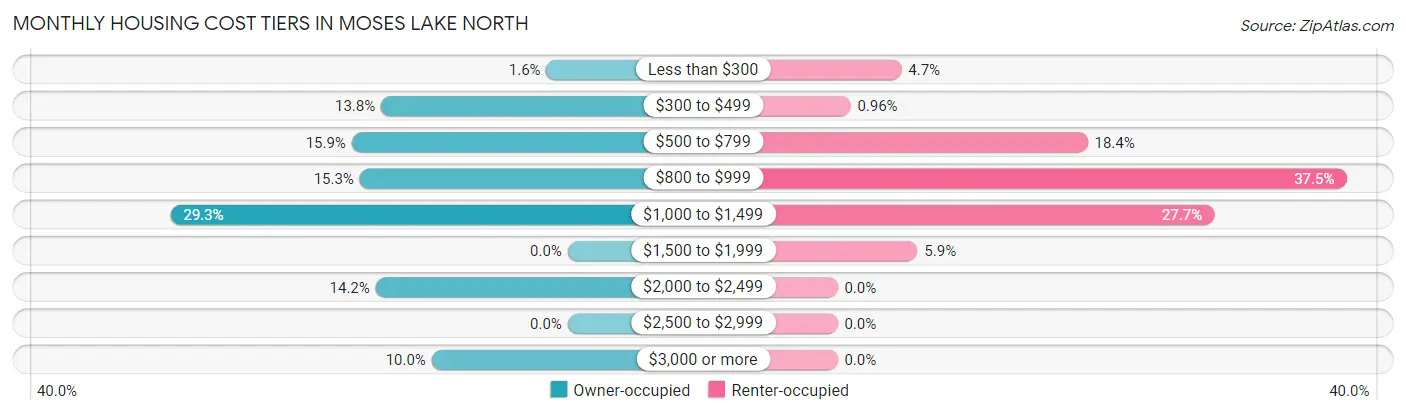 Monthly Housing Cost Tiers in Moses Lake North