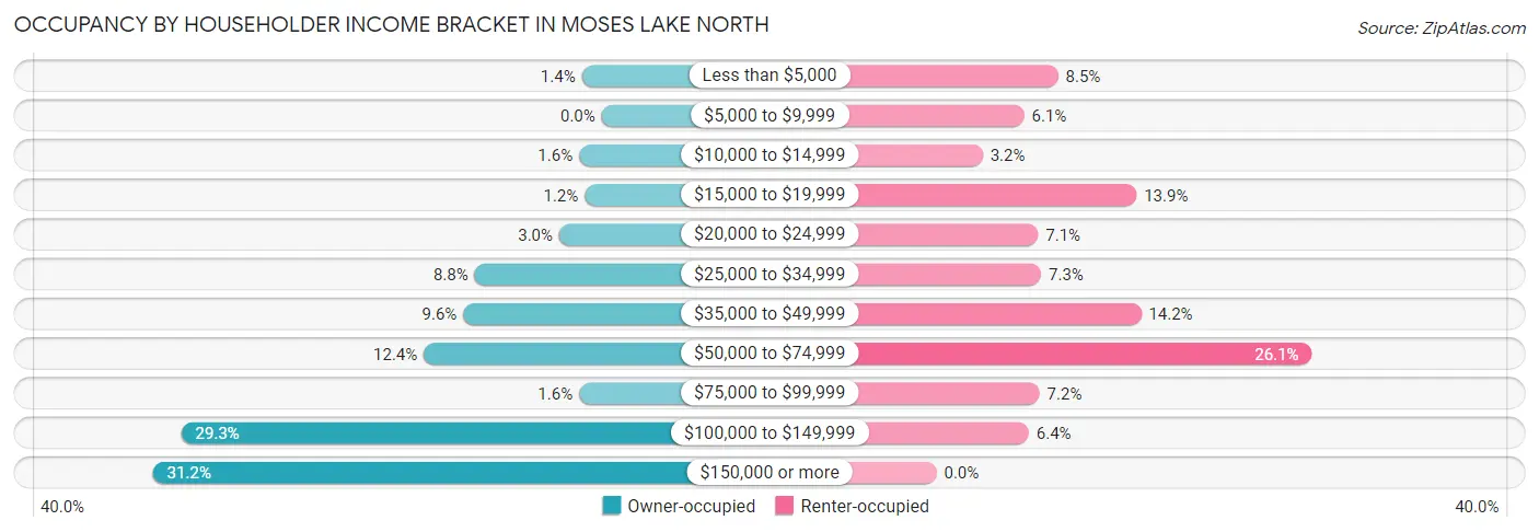 Occupancy by Householder Income Bracket in Moses Lake North