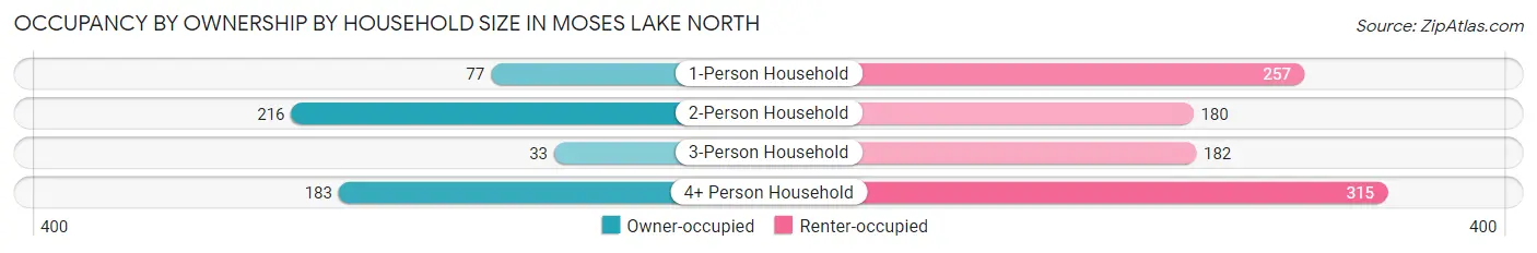 Occupancy by Ownership by Household Size in Moses Lake North