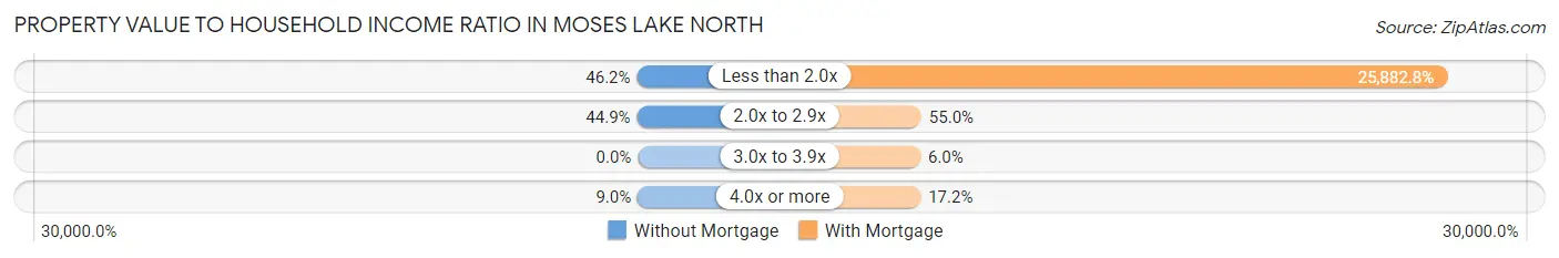 Property Value to Household Income Ratio in Moses Lake North