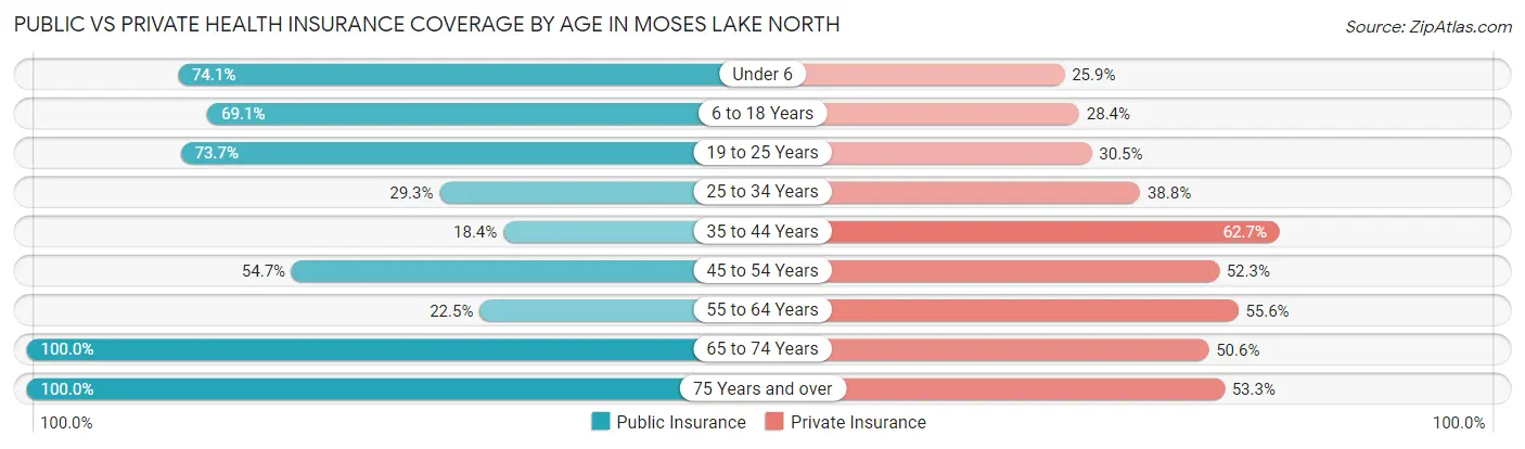 Public vs Private Health Insurance Coverage by Age in Moses Lake North