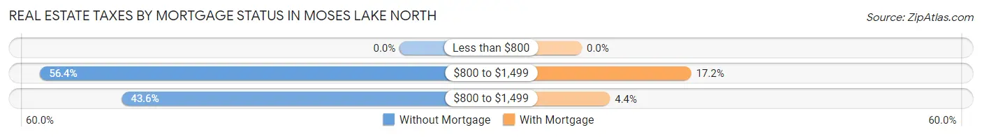 Real Estate Taxes by Mortgage Status in Moses Lake North
