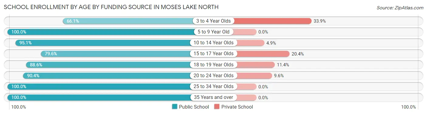 School Enrollment by Age by Funding Source in Moses Lake North