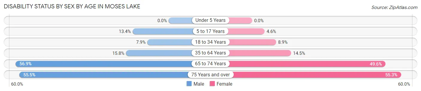 Disability Status by Sex by Age in Moses Lake