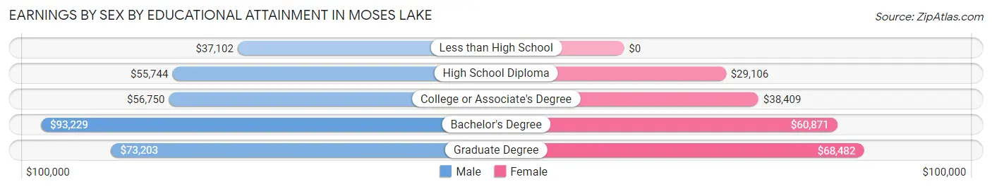 Earnings by Sex by Educational Attainment in Moses Lake