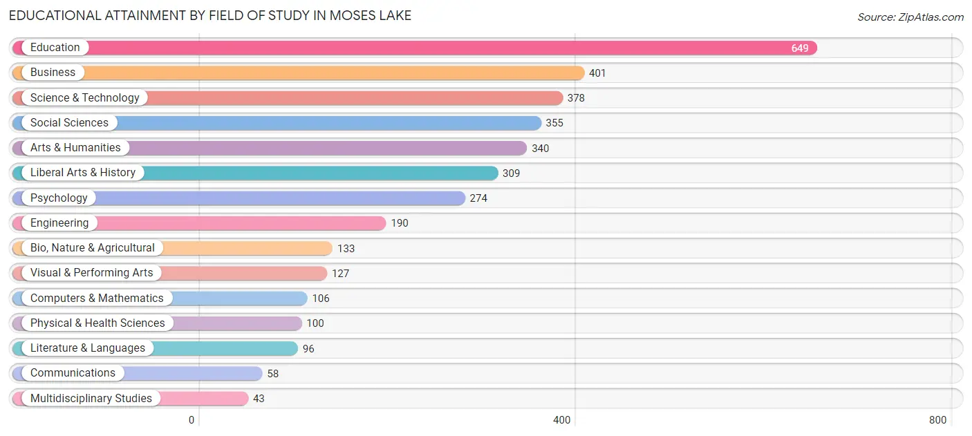 Educational Attainment by Field of Study in Moses Lake