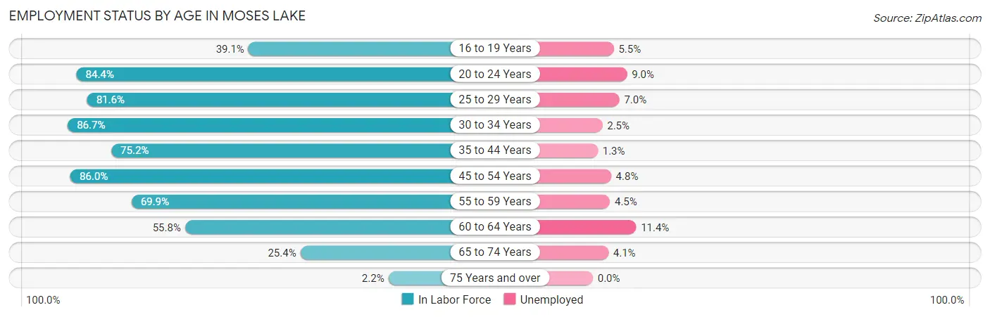 Employment Status by Age in Moses Lake