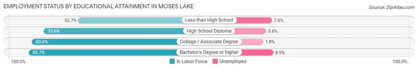 Employment Status by Educational Attainment in Moses Lake