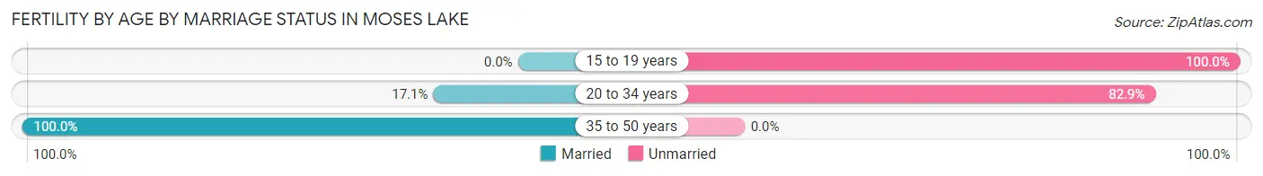 Female Fertility by Age by Marriage Status in Moses Lake