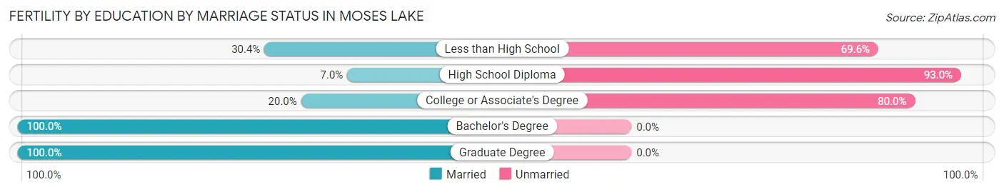 Female Fertility by Education by Marriage Status in Moses Lake