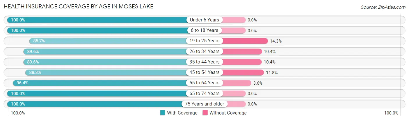 Health Insurance Coverage by Age in Moses Lake