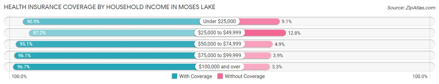 Health Insurance Coverage by Household Income in Moses Lake