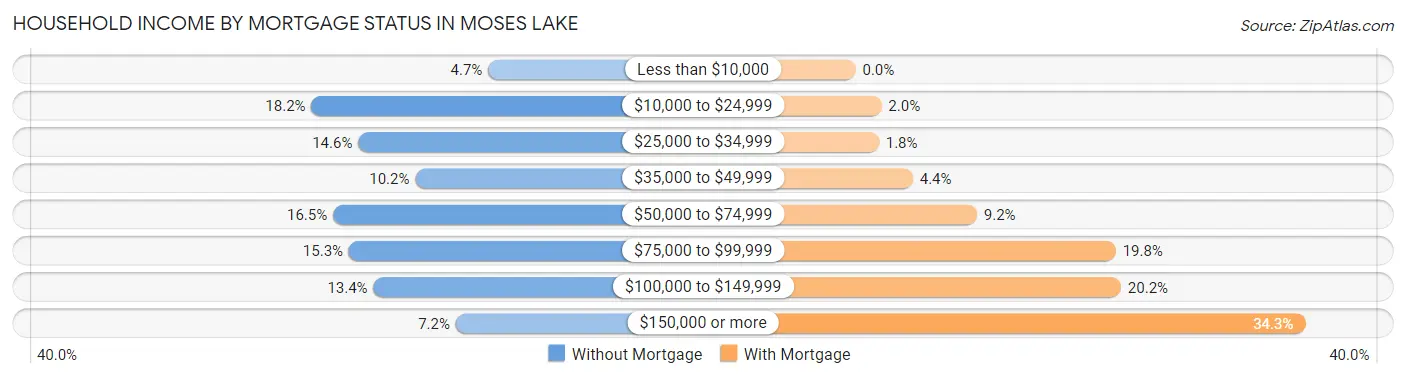 Household Income by Mortgage Status in Moses Lake