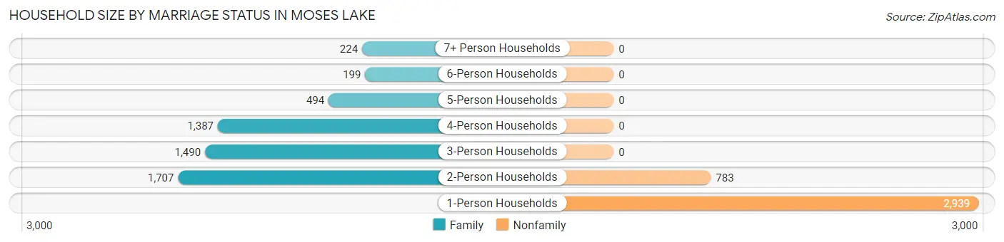 Household Size by Marriage Status in Moses Lake