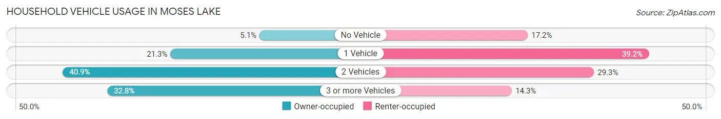 Household Vehicle Usage in Moses Lake