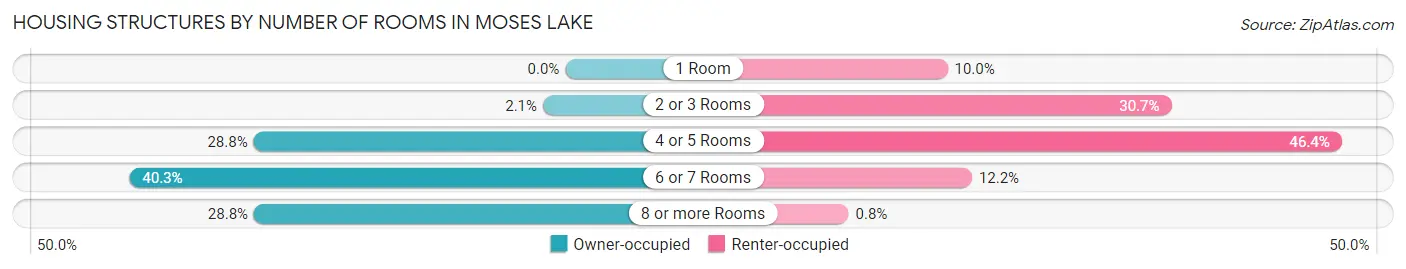 Housing Structures by Number of Rooms in Moses Lake