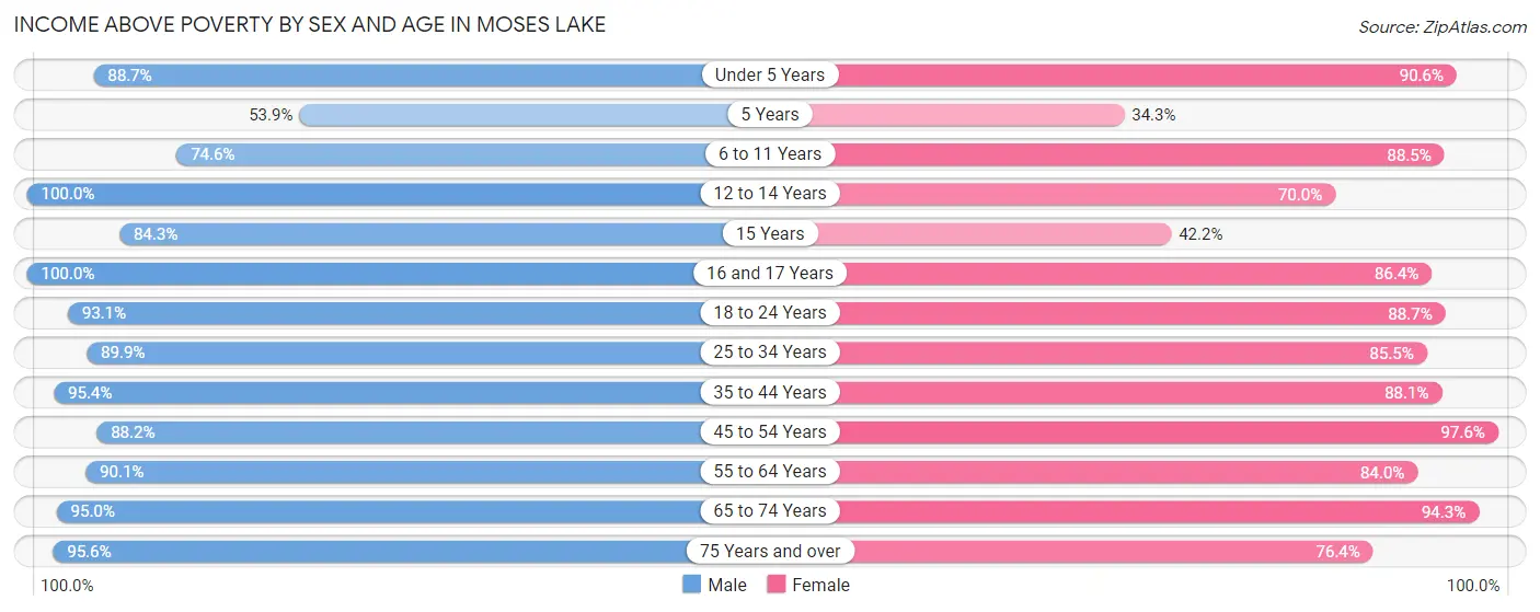 Income Above Poverty by Sex and Age in Moses Lake