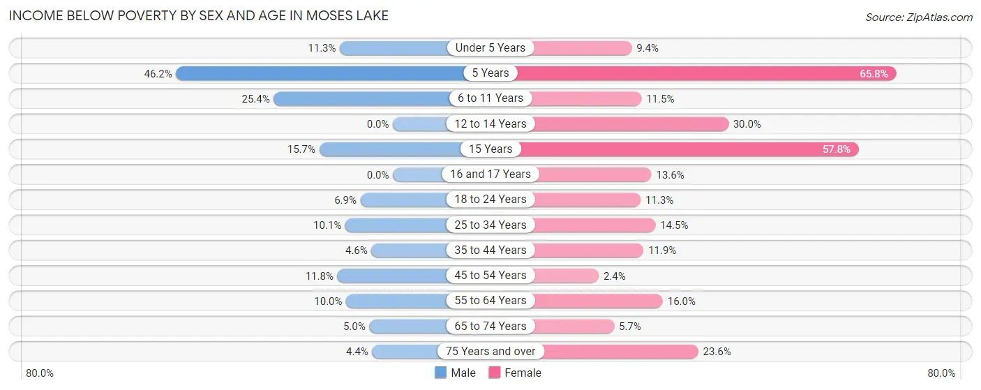 Income Below Poverty by Sex and Age in Moses Lake