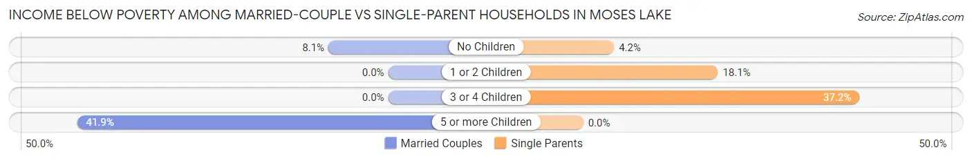 Income Below Poverty Among Married-Couple vs Single-Parent Households in Moses Lake