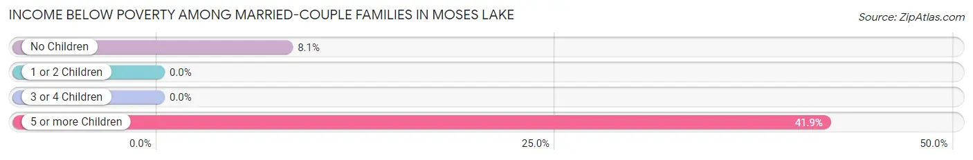 Income Below Poverty Among Married-Couple Families in Moses Lake