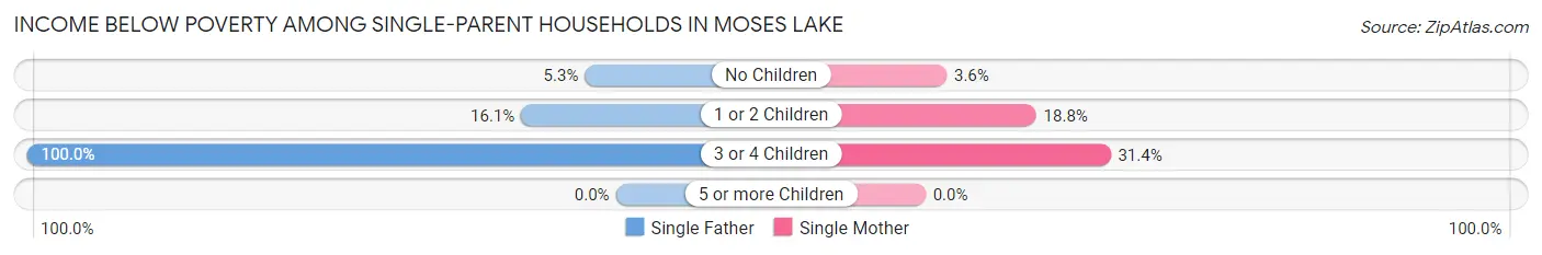 Income Below Poverty Among Single-Parent Households in Moses Lake
