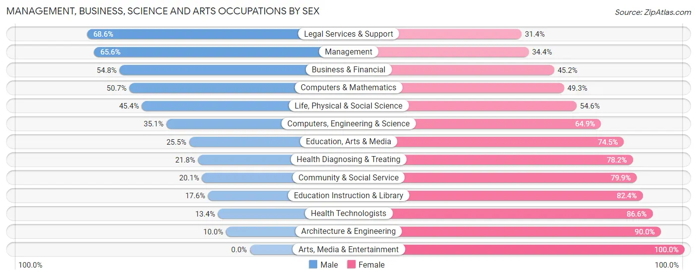 Management, Business, Science and Arts Occupations by Sex in Moses Lake