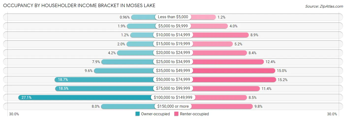 Occupancy by Householder Income Bracket in Moses Lake