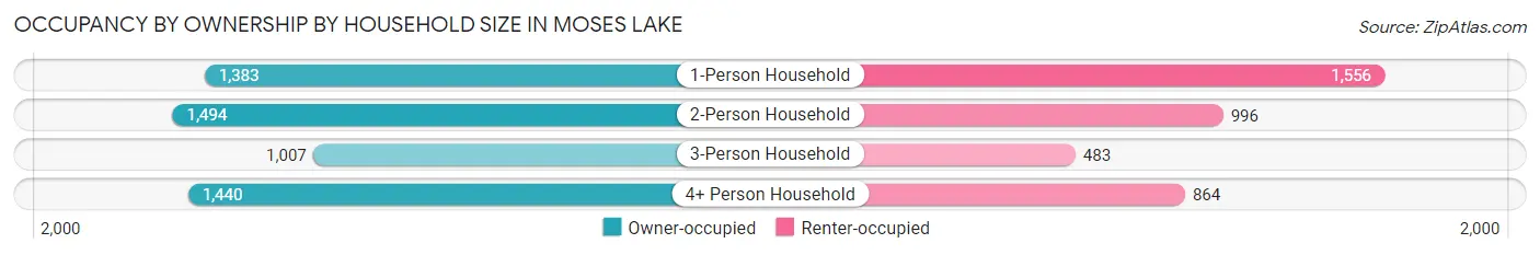 Occupancy by Ownership by Household Size in Moses Lake
