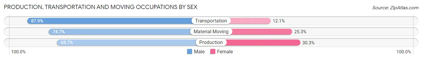 Production, Transportation and Moving Occupations by Sex in Moses Lake