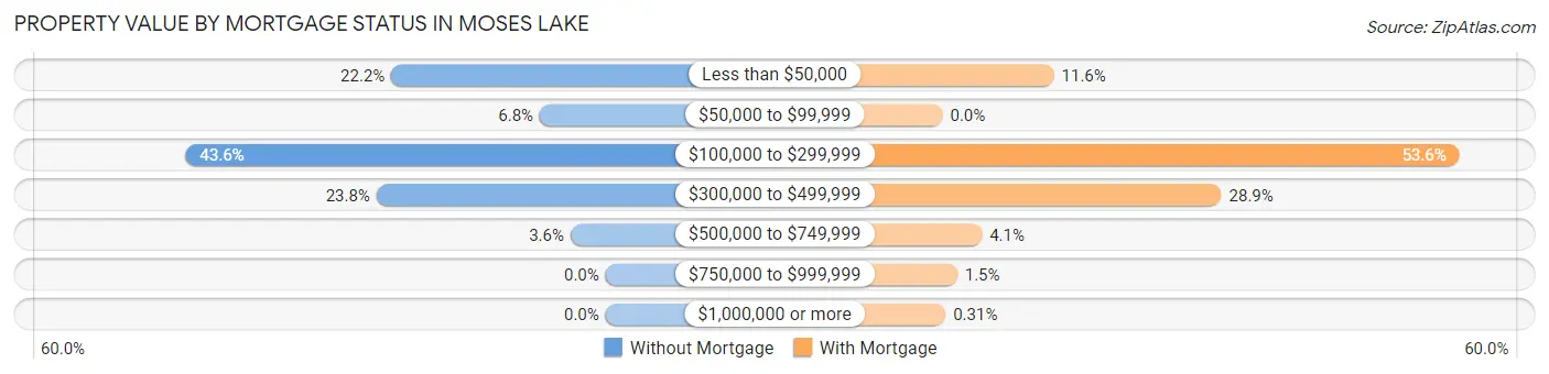 Property Value by Mortgage Status in Moses Lake