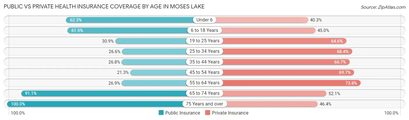 Public vs Private Health Insurance Coverage by Age in Moses Lake