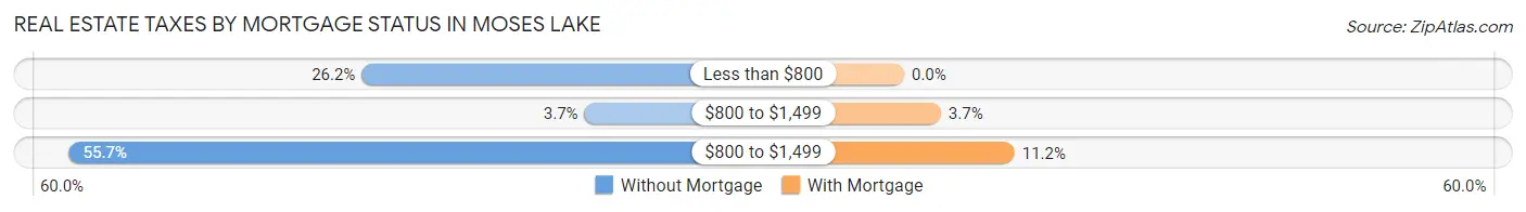 Real Estate Taxes by Mortgage Status in Moses Lake