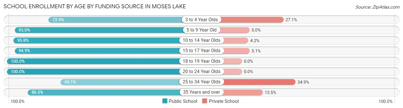 School Enrollment by Age by Funding Source in Moses Lake