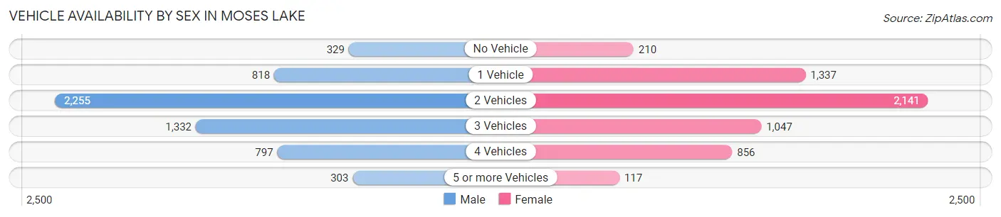 Vehicle Availability by Sex in Moses Lake