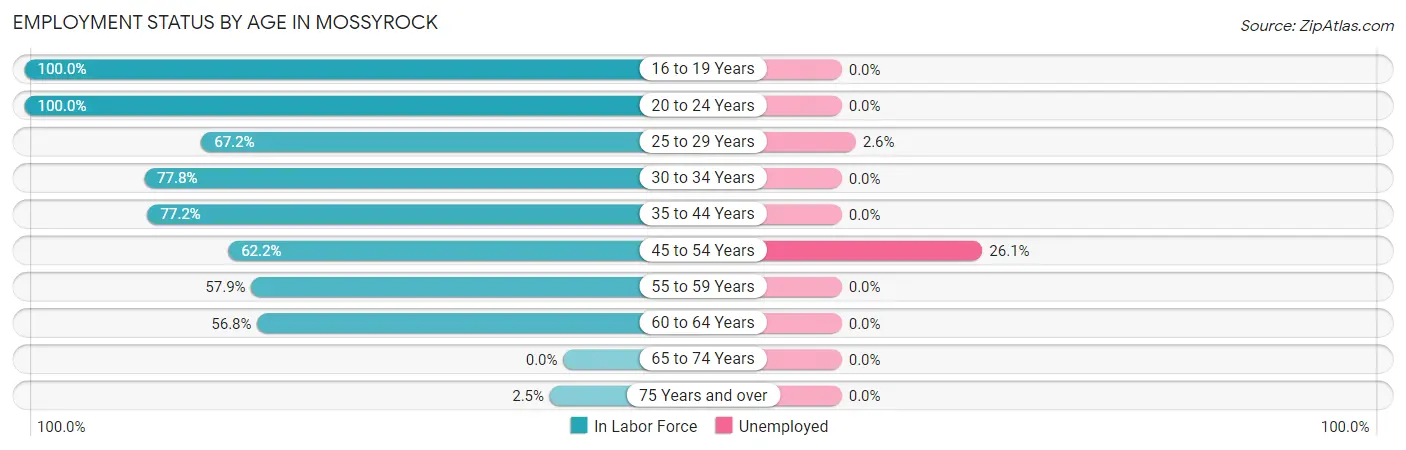 Employment Status by Age in Mossyrock