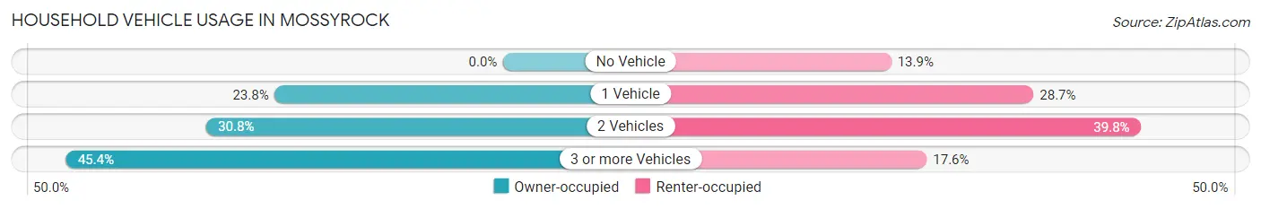 Household Vehicle Usage in Mossyrock