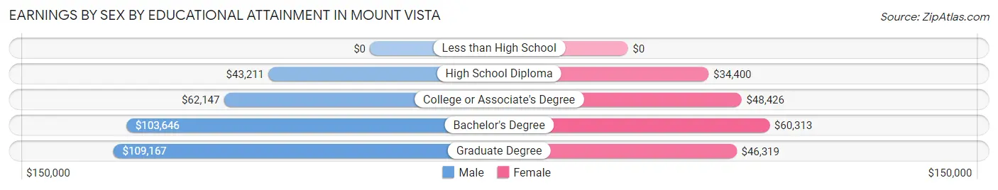 Earnings by Sex by Educational Attainment in Mount Vista