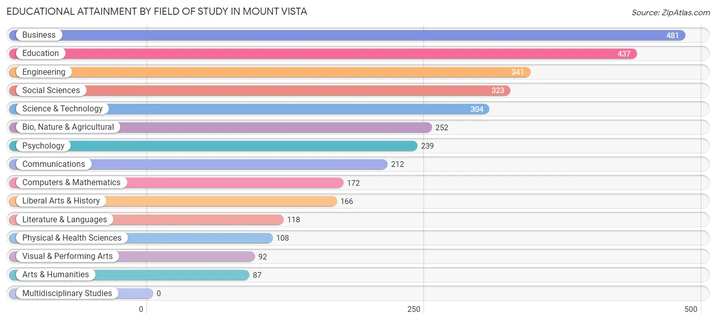 Educational Attainment by Field of Study in Mount Vista