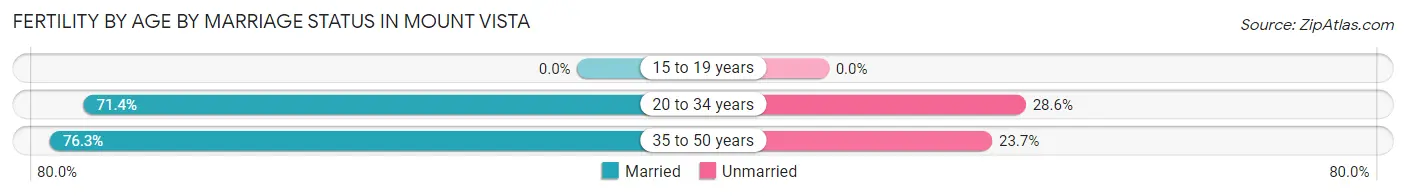 Female Fertility by Age by Marriage Status in Mount Vista