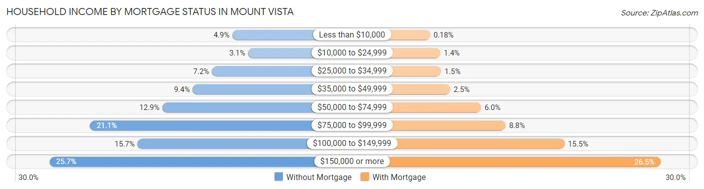 Household Income by Mortgage Status in Mount Vista