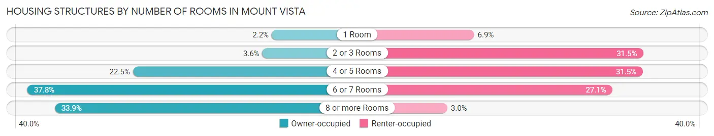 Housing Structures by Number of Rooms in Mount Vista