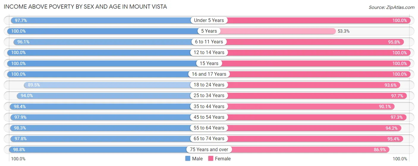 Income Above Poverty by Sex and Age in Mount Vista