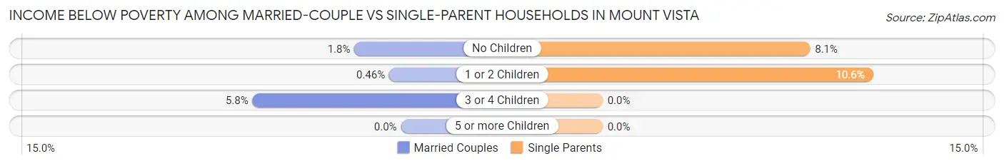 Income Below Poverty Among Married-Couple vs Single-Parent Households in Mount Vista