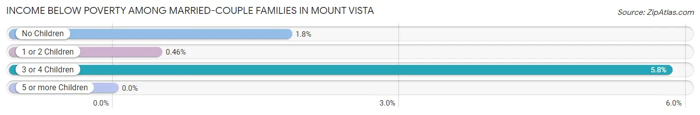 Income Below Poverty Among Married-Couple Families in Mount Vista