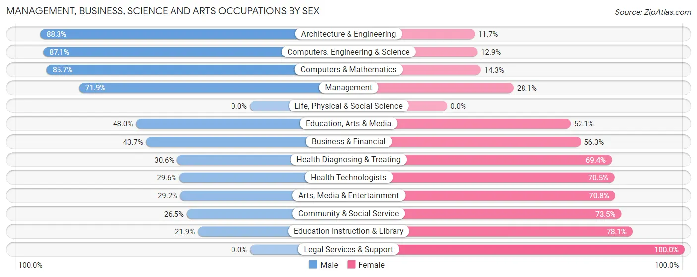 Management, Business, Science and Arts Occupations by Sex in Mount Vista