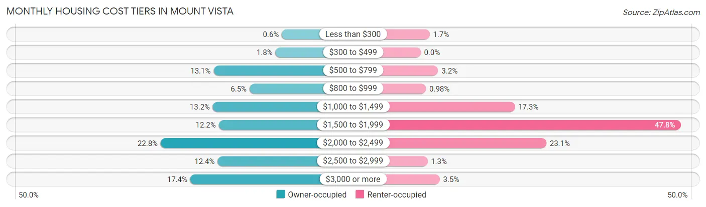 Monthly Housing Cost Tiers in Mount Vista