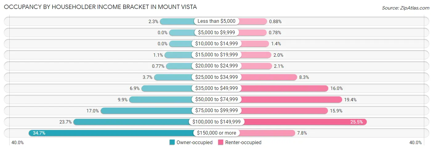 Occupancy by Householder Income Bracket in Mount Vista